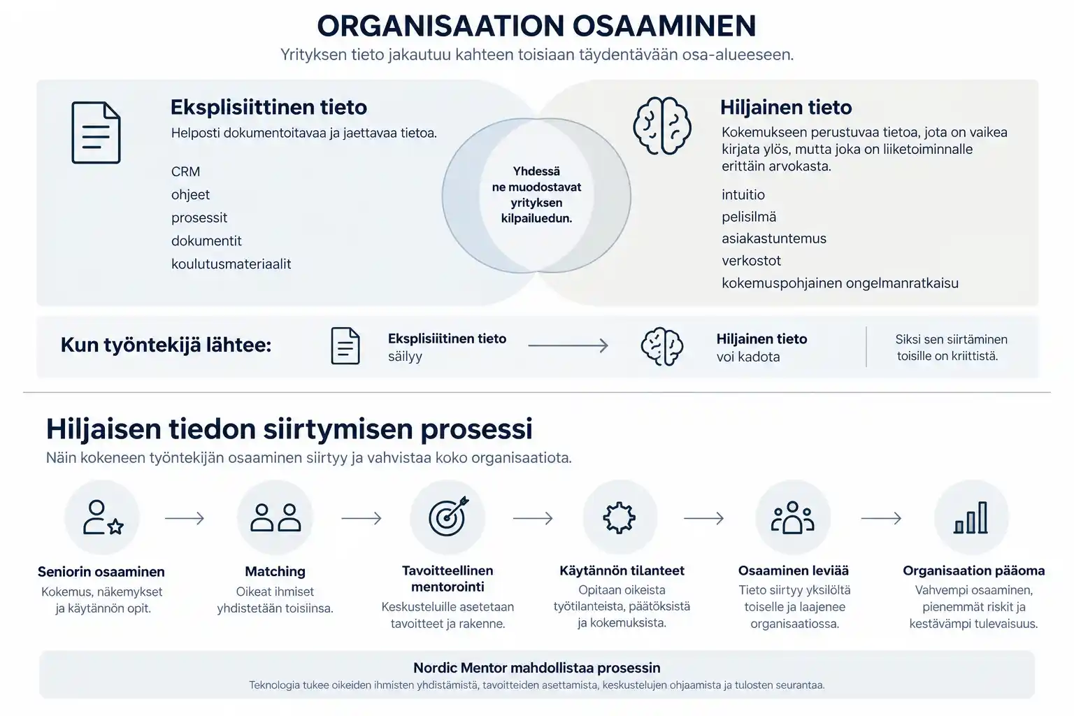 Organisaation osaaminen: eksplisiittisen ja hiljaisen tiedon ero sekä hiljaisen tiedon siirtymisen prosessi mentoroinnin kautta