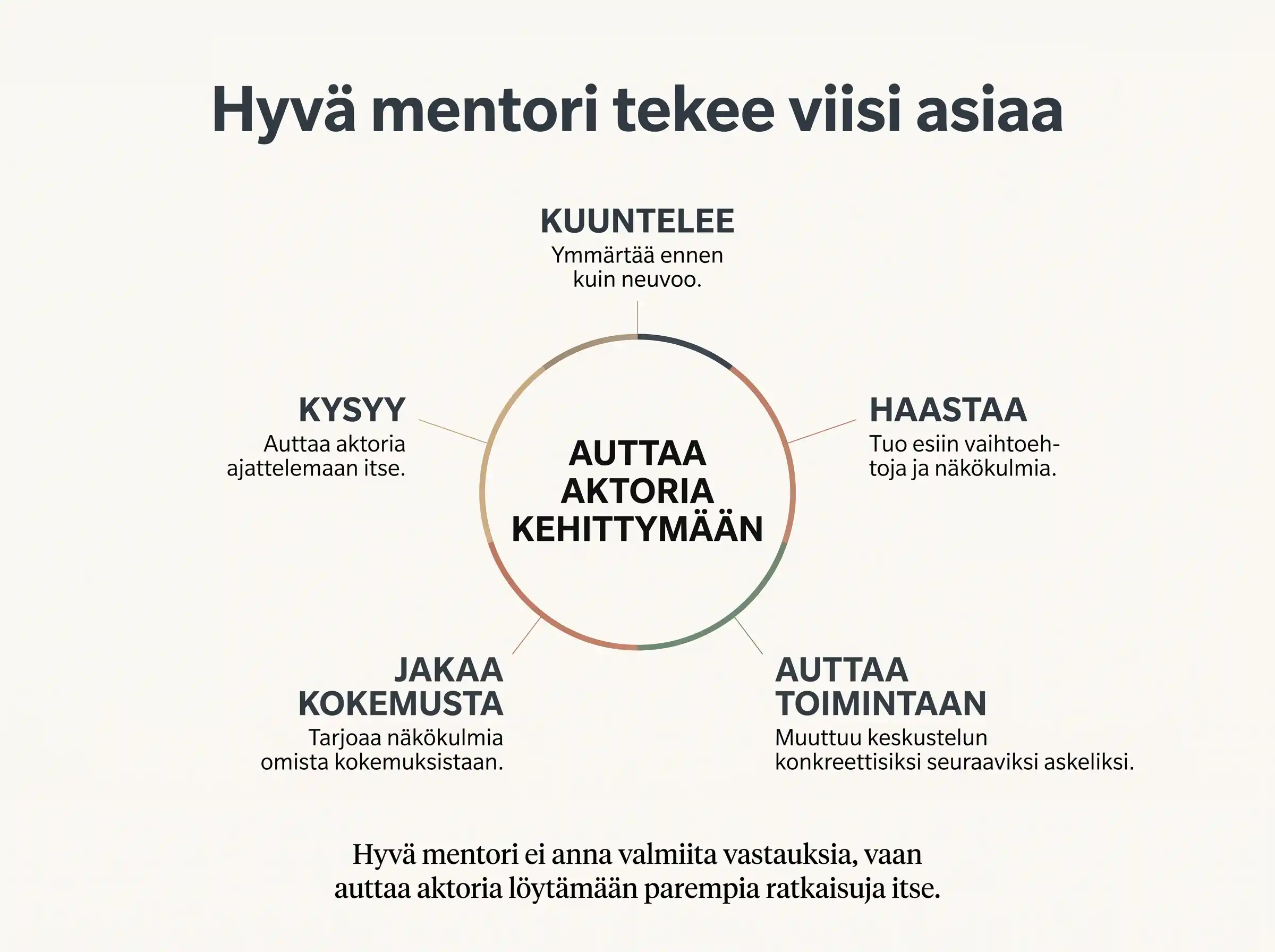 Hyvä mentori tekee viisi asiaa: kuuntelee, kysyy, jakaa kokemusta, haastaa ja auttaa toimintaan