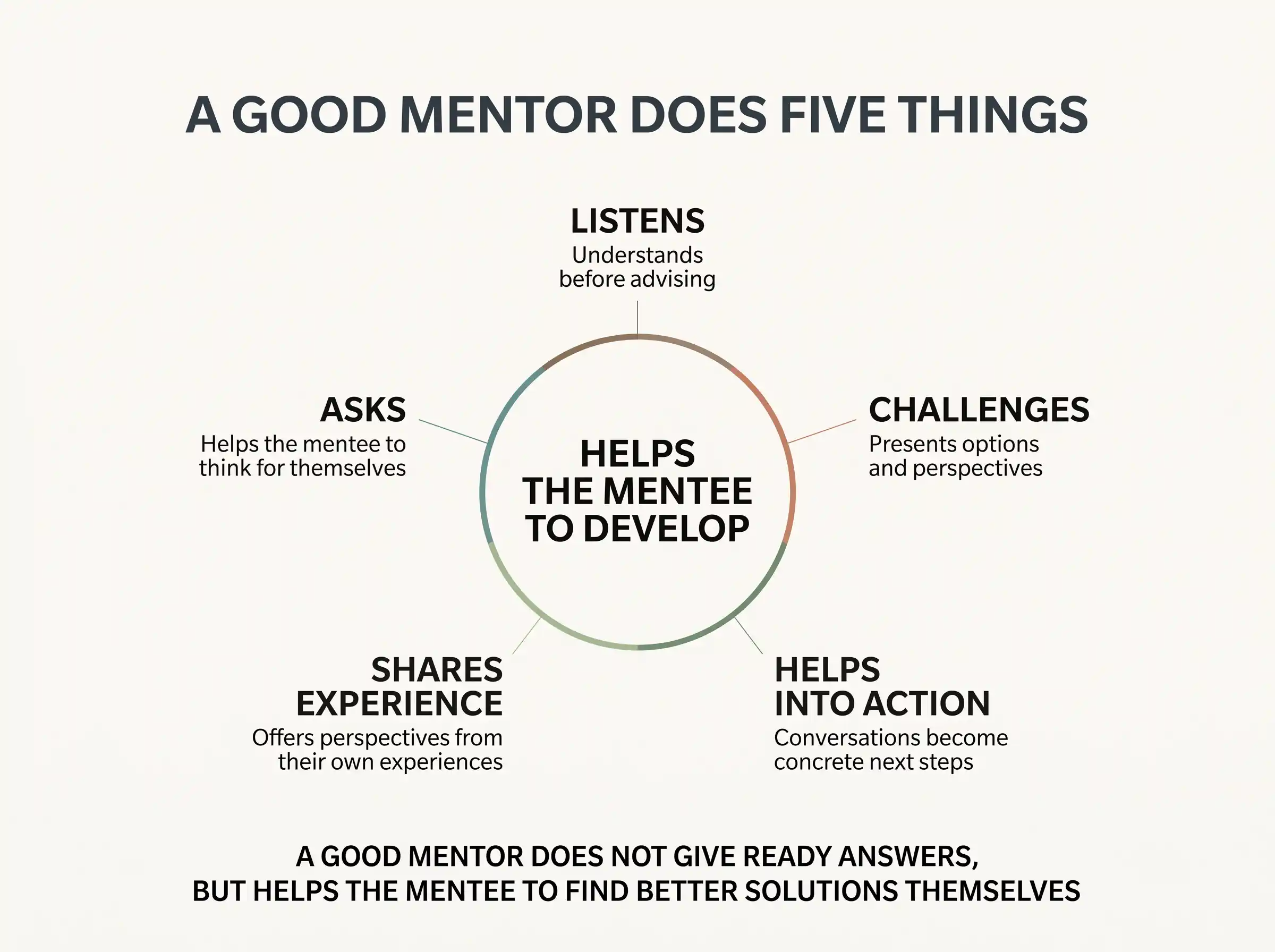 A good mentor does five things: listens, asks, shares experience, challenges, and helps into action