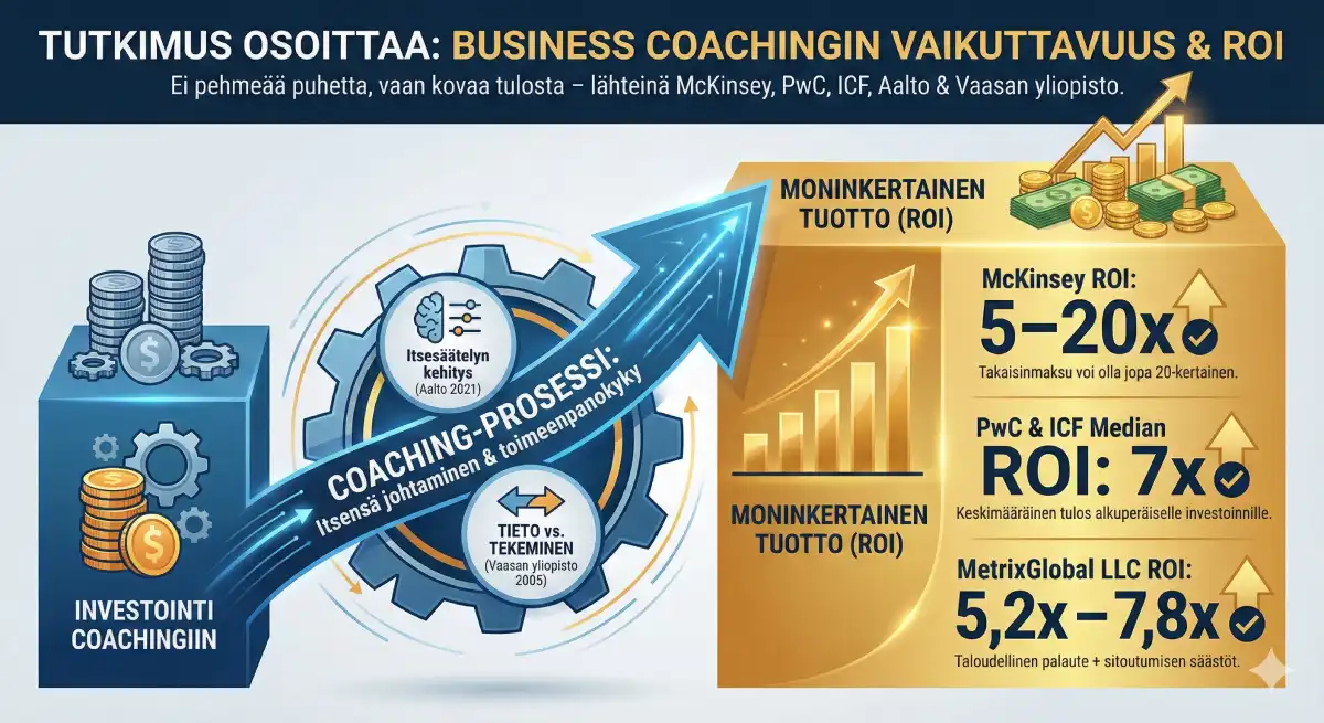 Business Coaching ROI tuottaa tuloksia